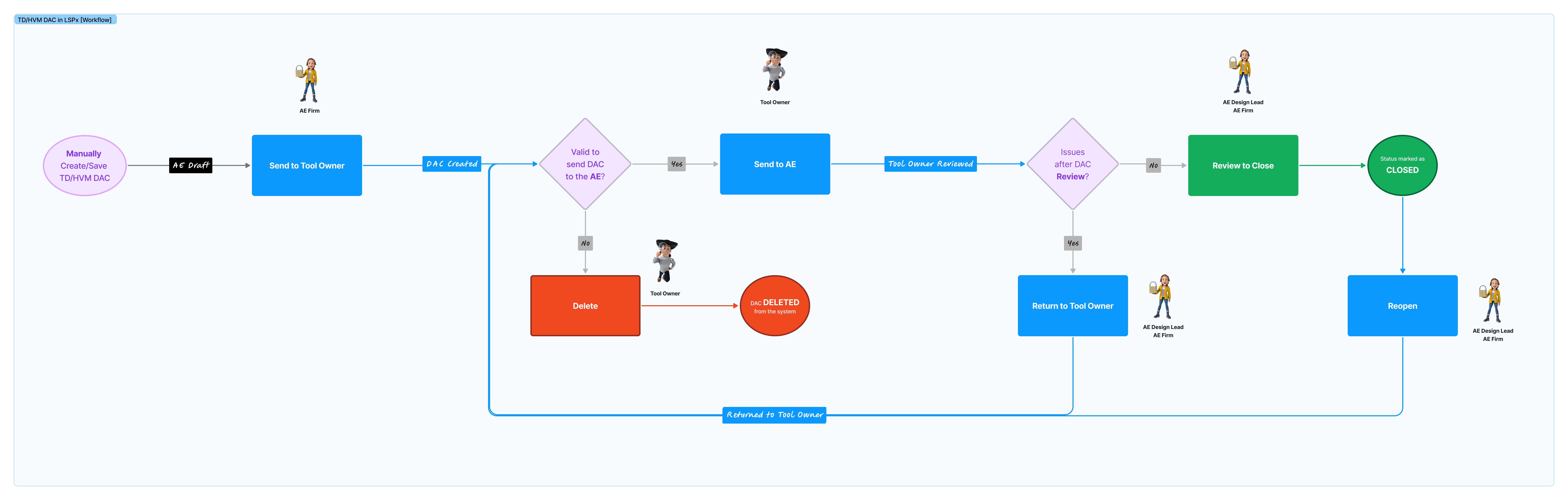 TD/HVM DAC Workflow
